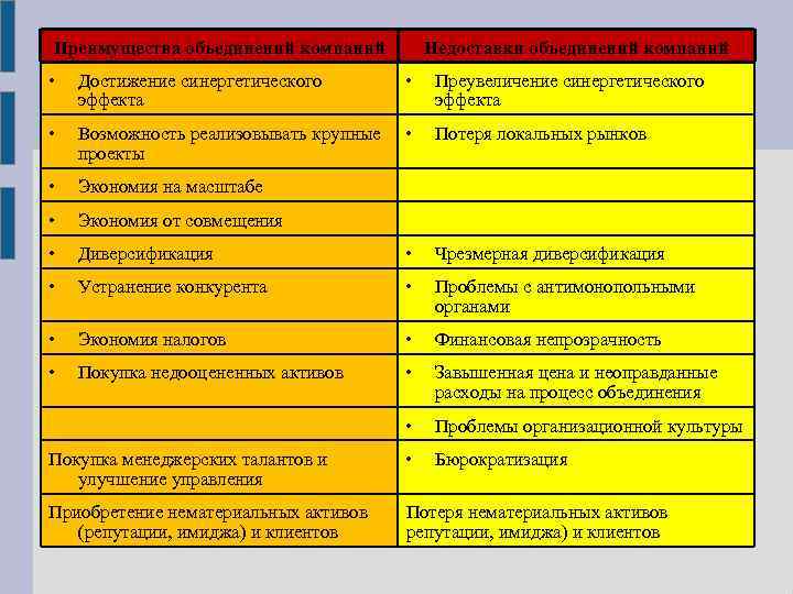 Преимущества объединений компаний Недоставки объединений компаний • Достижение синергетического эффекта • Преувеличение синергетического эффекта