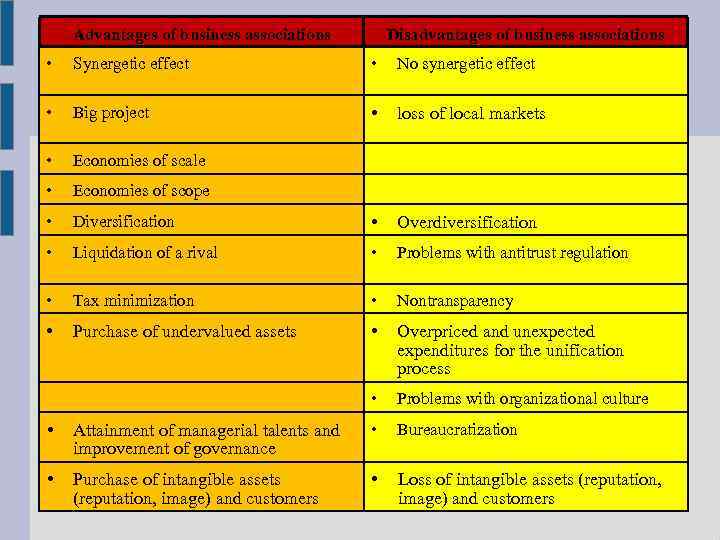 Advantages of business associations Disadvantages of business associations • Synergetic effect • No synergetic