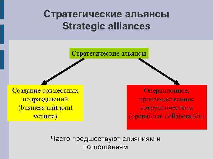 Стратегические альянсы Strategic alliances Стратегические альянсы Создание совместных подразделений (business unit joint venture) Операционное,
