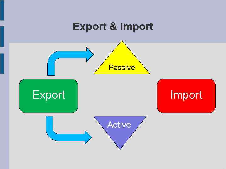 Export & import Passive Export Import Active 