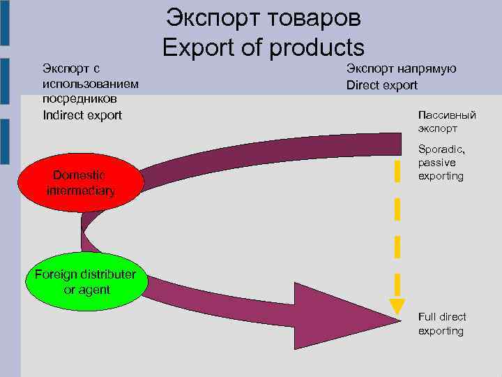 Экспорт товаров Export of products Экспорт c использованием посредников Indirect export Domestic intermediary Экспорт