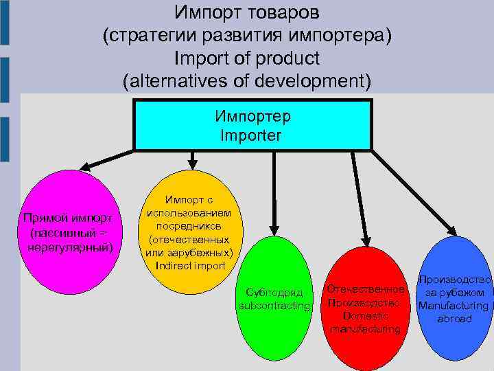 Импорт товаров (стратегии развития импортера) Import of product (alternatives of development) Импортер Importer Прямой