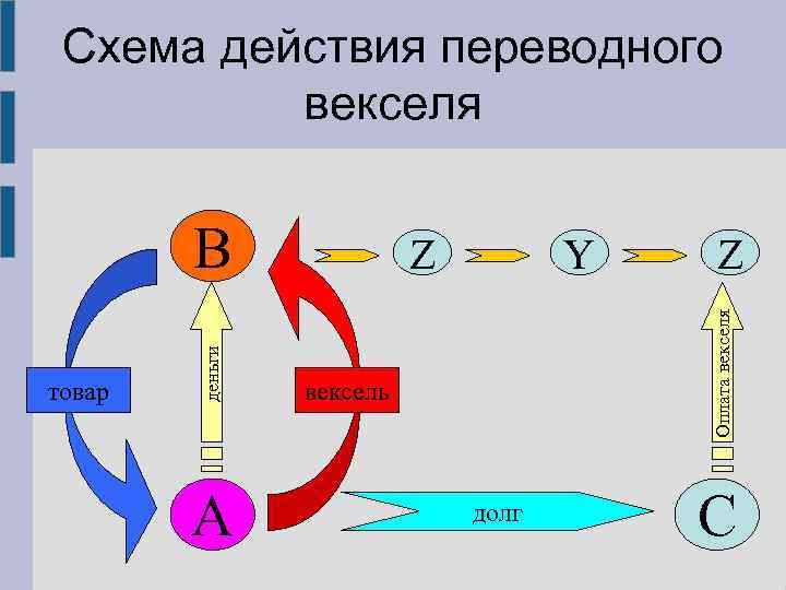 Схема действия переводного векселя А Z Y Z Оплата векселя товар деньги В вексель
