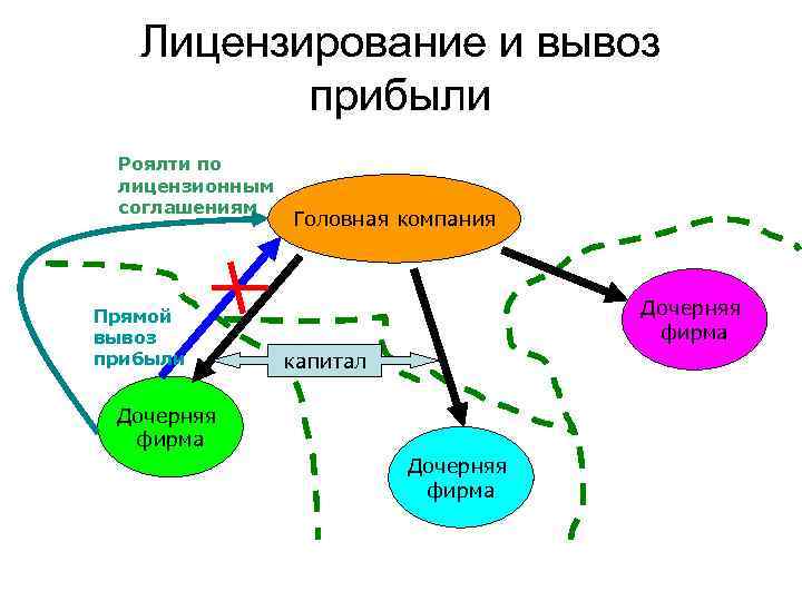Лицензирование и вывоз прибыли Роялти по лицензионным соглашениям Прямой вывоз прибыли Головная компания Дочерняя