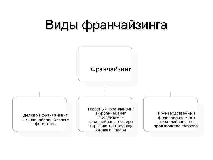 Коммерческая концессия схема