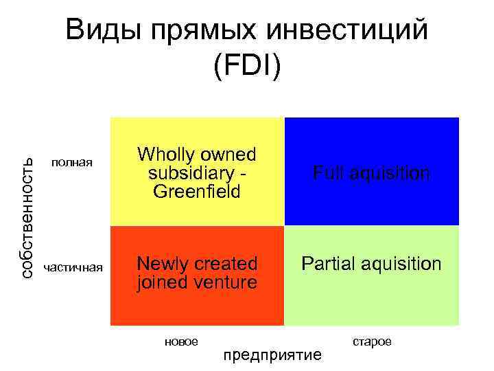 собственность Виды прямых инвестиций (FDI) полная частичная Wholly owned subsidiary - Greenfield Full aquisition