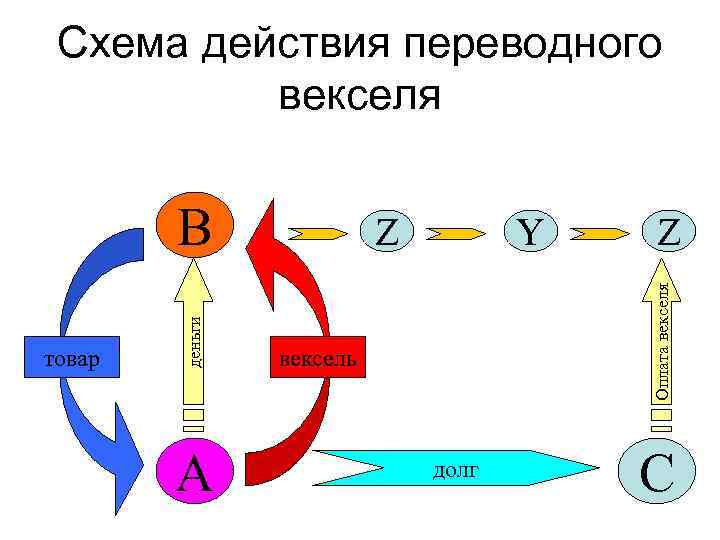 Схема действия переводного векселя А Z Y Z Оплата векселя товар деньги В вексель
