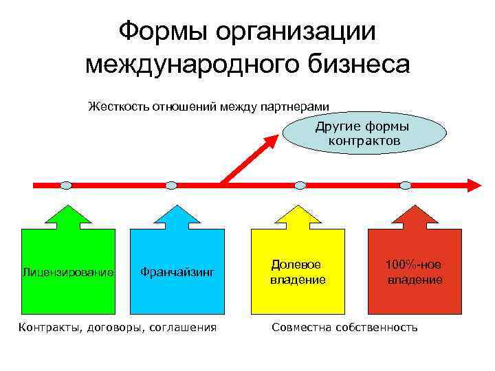 Формы международной. Формы международного бизнеса. Формы международного предпринимательства. Основные формы международного предпринимательства. Формы международных компаний.