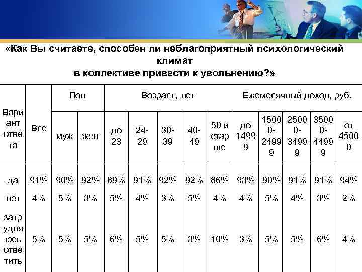  «Как Вы считаете, способен ли неблагоприятный психологический климат в коллективе привести к увольнению?