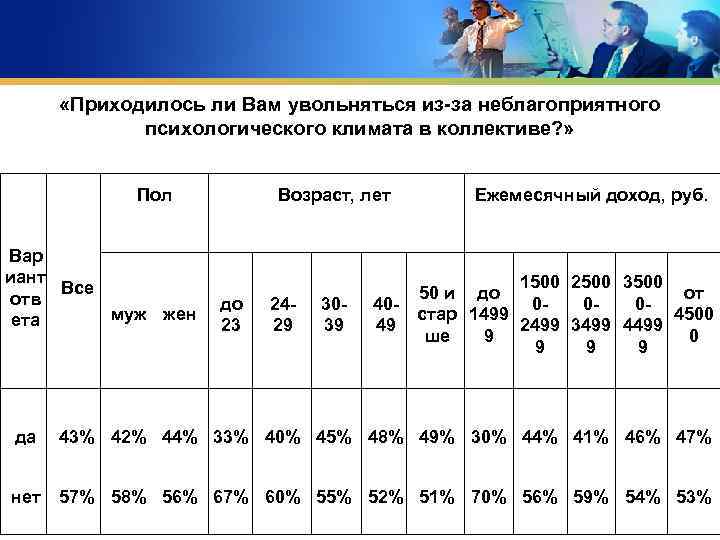  «Приходилось ли Вам увольняться из-за неблагоприятного психологического климата в коллективе? » Пол Вар