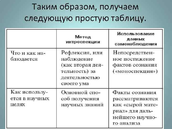 Статья методика. Таблица метод интроспекции и самонаблюдения. Самонаблюдение и интроспекция различия. Недостатки метода интроспекции. Недостатки метода самонаблюдения.