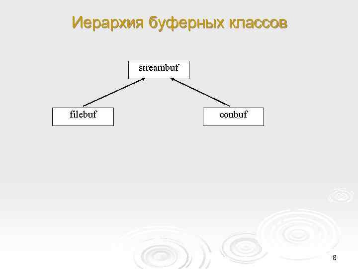 Иерархия буферных классов streambuf filebuf conbuf 8 