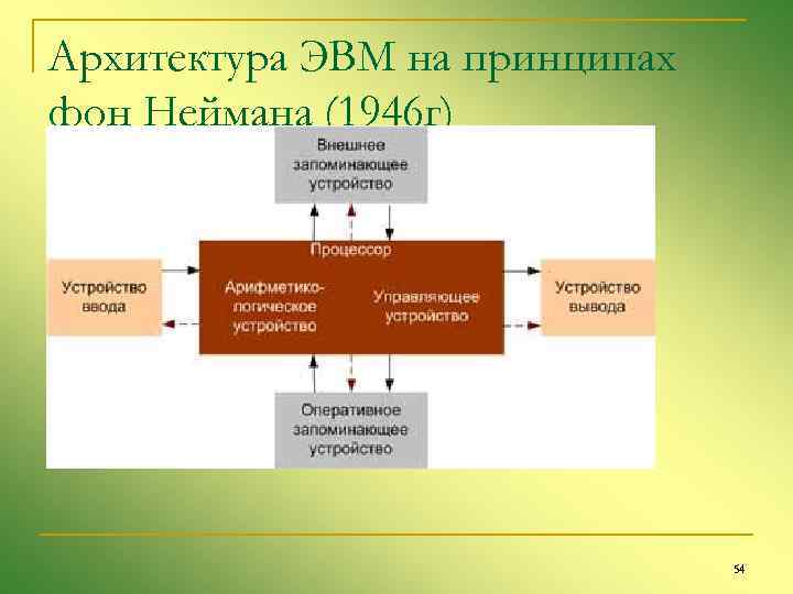 Архитектура ЭВМ на принципах фон Неймана (1946 г) 54 