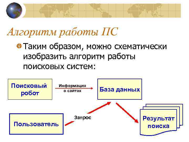 Алгоритм работы ПС Таким образом, можно схематически изобразить алгоритм работы поисковых систем: Поисковый робот