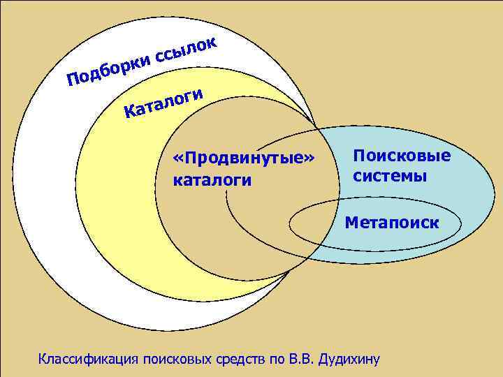 к о сыл ис борк Под логи ата К «Продвинутые» каталоги Поисковые системы Метапоиск