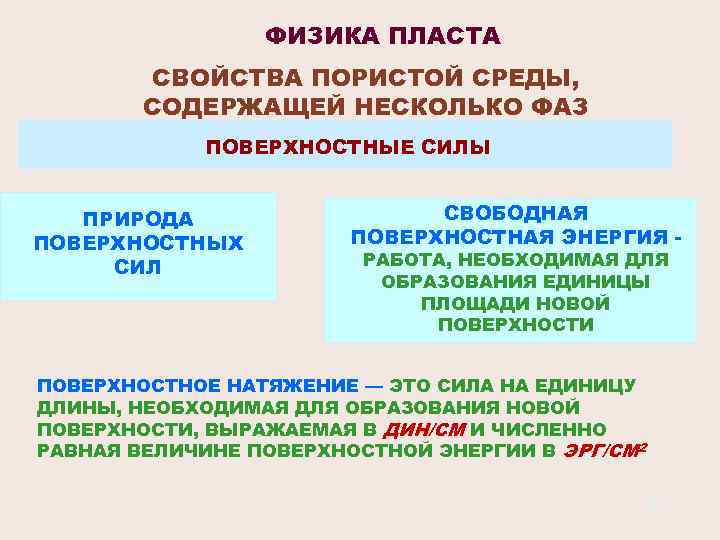 ФИЗИКА ПЛАСТА СВОЙСТВА ПОРИСТОЙ СРЕДЫ, СОДЕРЖАЩЕЙ НЕСКОЛЬКО ФАЗ ПОВЕРХНОСТНЫЕ СИЛЫ ПРИРОДА ПОВЕРХНОСТНЫХ СИЛ СВОБОДНАЯ