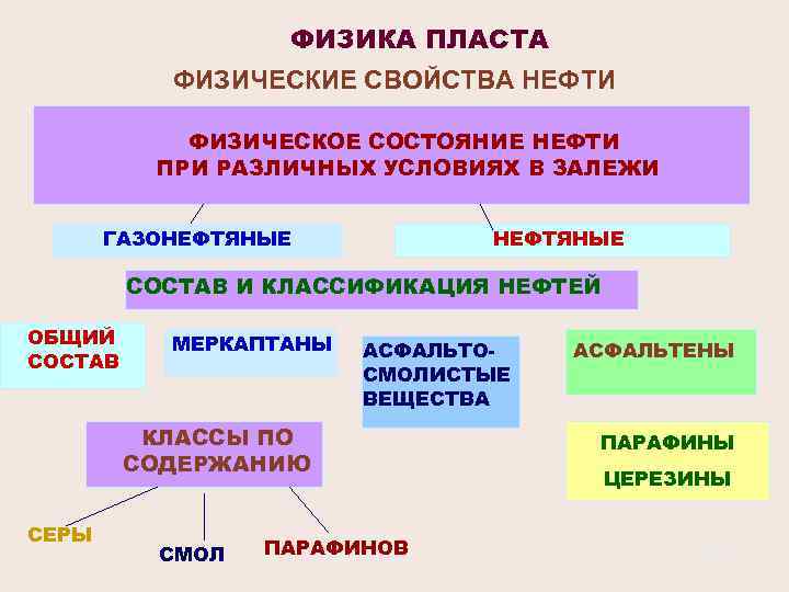 ФИЗИКА ПЛАСТА ФИЗИЧЕСКИЕ СВОЙСТВА НЕФТИ ФИЗИЧЕСКОЕ СОСТОЯНИЕ НЕФТИ ПРИ РАЗЛИЧНЫХ УСЛОВИЯХ В ЗАЛЕЖИ ГАЗОНЕФТЯНЫЕ