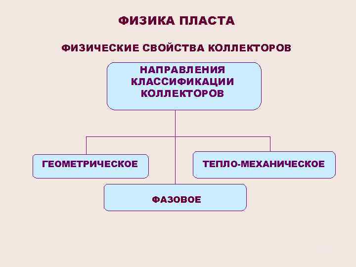 ФИЗИКА ПЛАСТА ФИЗИЧЕСКИЕ СВОЙСТВА КОЛЛЕКТОРОВ НАПРАВЛЕНИЯ КЛАССИФИКАЦИИ КОЛЛЕКТОРОВ ГЕОМЕТРИЧЕСКОЕ ТЕПЛО-МЕХАНИЧЕСКОЕ ФАЗОВОЕ 3 