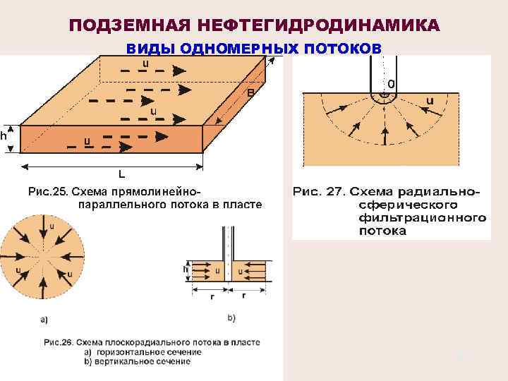 ПОДЗЕМНАЯ НЕФТЕГИДРОДИНАМИКА ВИДЫ ОДНОМЕРНЫХ ПОТОКОВ 36 