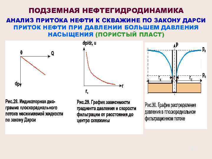 ПОДЗЕМНАЯ НЕФТЕГИДРОДИНАМИКА АНАЛИЗ ПРИТОКА НЕФТИ К СКВАЖИНЕ ПО ЗАКОНУ ДАРСИ ПРИТОК НЕФТИ ПРИ ДАВЛЕНИИ