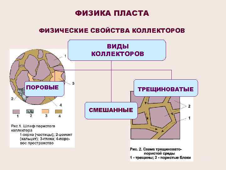 ФИЗИКА ПЛАСТА ФИЗИЧЕСКИЕ СВОЙСТВА КОЛЛЕКТОРОВ ВИДЫ КОЛЛЕКТОРОВ ПОРОВЫЕ ТРЕЩИНОВАТЫЕ СМЕШАННЫЕ 4 