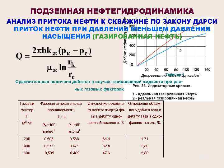 ПОДЗЕМНАЯ НЕФТЕГИДРОДИНАМИКА АНАЛИЗ ПРИТОКА НЕФТИ К СКВАЖИНЕ ПО ЗАКОНУ ДАРСИ ПРИТОК НЕФТИ ПРИ ДАВЛЕНИИ