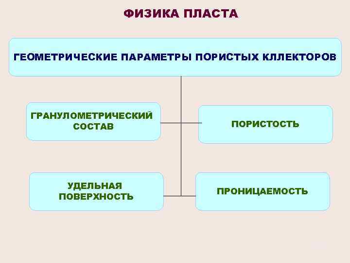 ФИЗИКА ПЛАСТА ГЕОМЕТРИЧЕСКИЕ ПАРАМЕТРЫ ПОРИСТЫХ КЛЛЕКТОРОВ ГРАНУЛОМЕТРИЧЕСКИЙ СОСТАВ УДЕЛЬНАЯ ПОВЕРХНОСТЬ ПОРИСТОСТЬ ПРОНИЦАЕМОСТЬ 5 