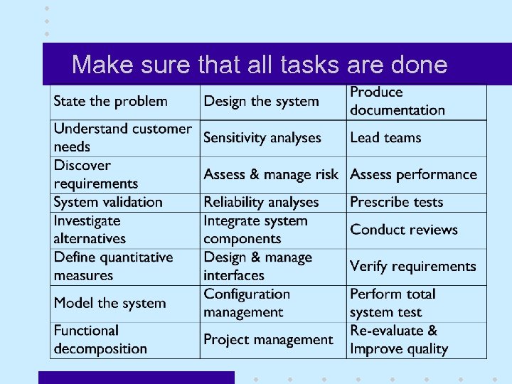 Make sure that all tasks are done 