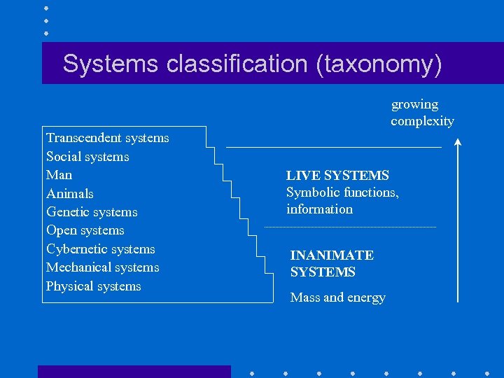 Systems classification (taxonomy) growing complexity Transcendent systems Social systems Man Animals Genetic systems Open