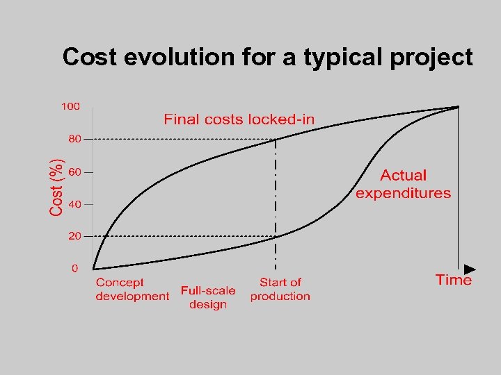 Cost evolution for a typical project 