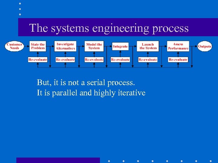 The systems engineering process But, it is not a serial process. It is parallel
