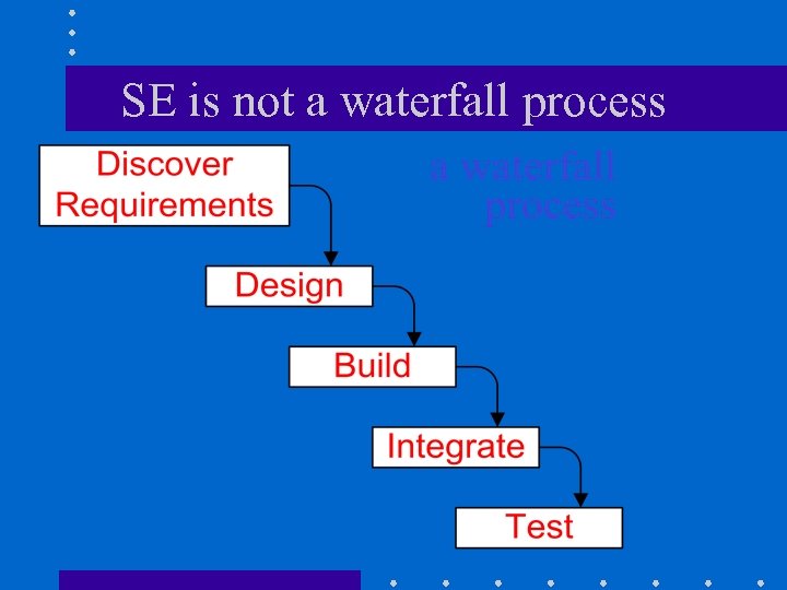 SE is not a waterfall process 