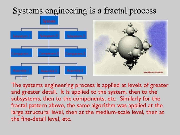 Systems engineering is a fractal process System Subsystem-1 Subsystem-2 Subsystem-3 Component-1 Component-2 Component-3 Assembly-1