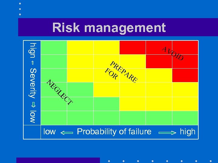 Risk management hign AV OI RE CT LE EG N Severity PR FO EPA