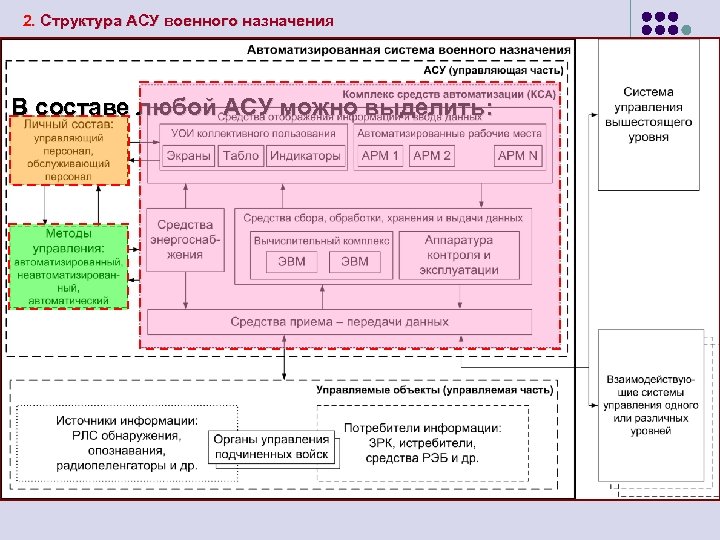 2. Структура АСУ военного назначения В составе любой АСУ можно выделить: 