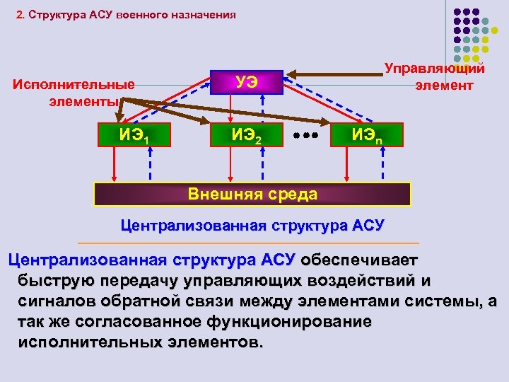 2. Структура АСУ военного назначения Исполнительные элементы ИЭ 1 Управляющий элемент УЭ ИЭ 2