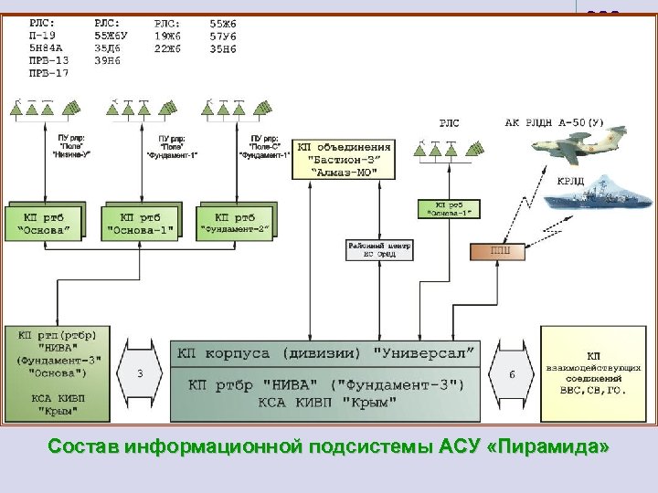 Состав информационной подсистемы АСУ «Пирамида» 