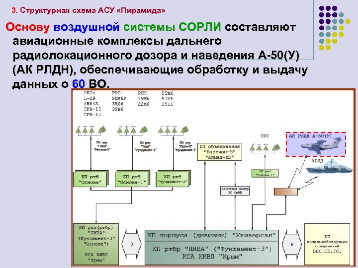 3. Структурная схема АСУ «Пирамида» Основу воздушной системы СОРЛИ составляют авиационные комплексы дальнего радиолокационного