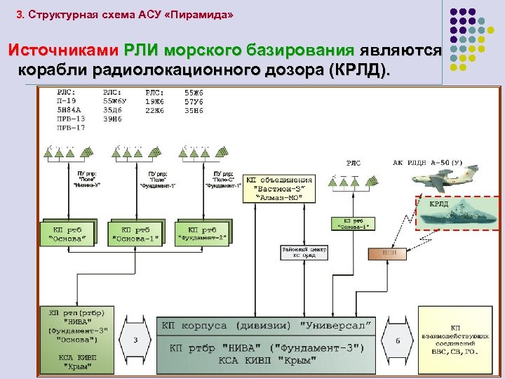 3. Структурная схема АСУ «Пирамида» Источниками РЛИ морского базирования являются корабли радиолокационного дозора (КРЛД).