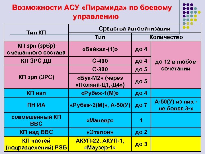 Возможности АСУ «Пирамида» по боевому управлению Тип КП КП зрп (зрбр) смешанного состава КП