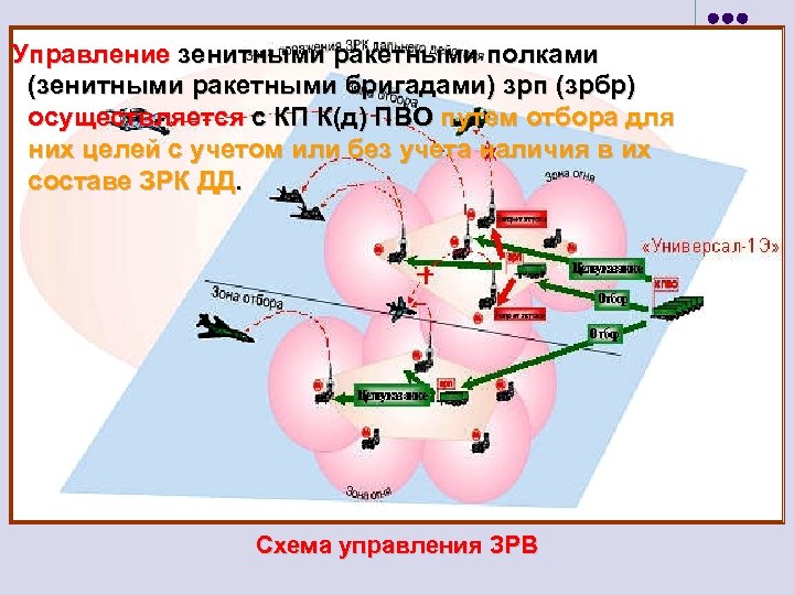 Управление зенитными ракетными полками (зенитными ракетными бригадами) зрп (зрбр) осуществляется с КП К(д) ПВО