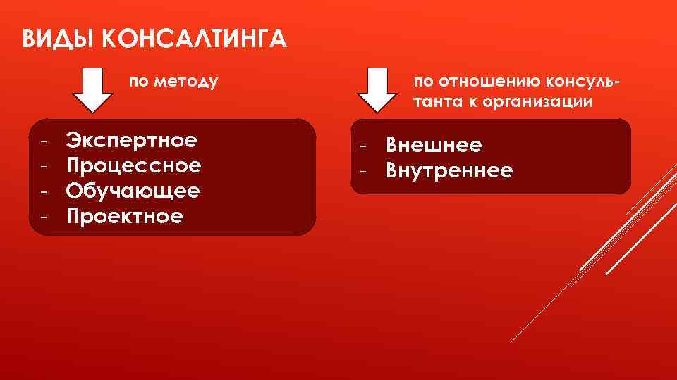 ВИДЫ КОНСАЛТИНГА по методу - Экспертное Процессное Обучающее Проектное по отношению консультанта к организации