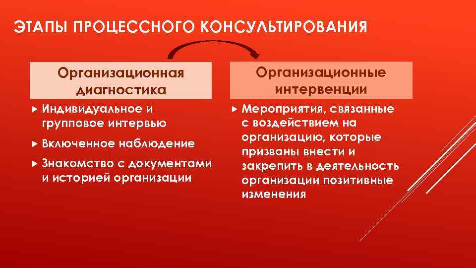 ЭТАПЫ ПРОЦЕССНОГО КОНСУЛЬТИРОВАНИЯ Организационная диагностика Индивидуальное и групповое интервью Включенное Знакомство наблюдение с документами