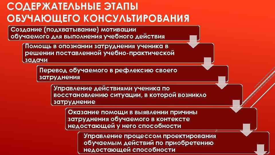 СОДЕРЖАТЕЛЬНЫЕ ЭТАПЫ ОБУЧАЮЩЕГО КОНСУЛЬТИРОВАНИЯ Создание (подхватывание) мотивации обучаемого для выполнения учебного действия Помощь в