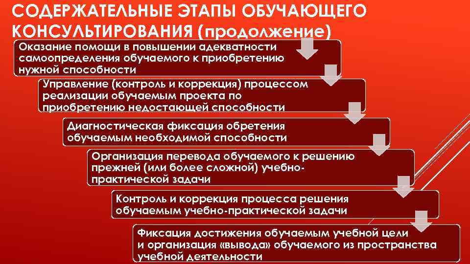 СОДЕРЖАТЕЛЬНЫЕ ЭТАПЫ ОБУЧАЮЩЕГО КОНСУЛЬТИРОВАНИЯ (продолжение) Оказание помощи в повышении адекватности самоопределения обучаемого к приобретению