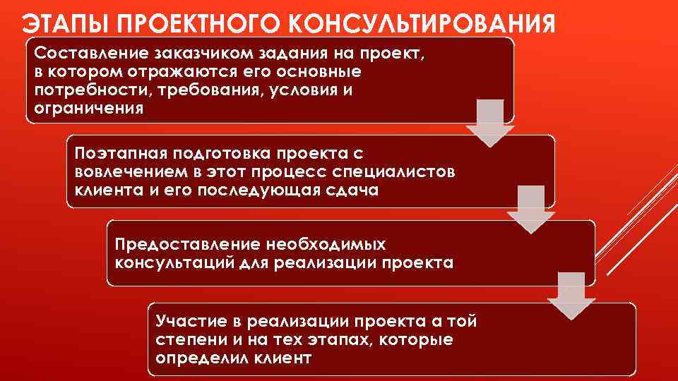 ЭТАПЫ ПРОЕКТНОГО КОНСУЛЬТИРОВАНИЯ Составление заказчиком задания на проект, в котором отражаются его основные потребности,