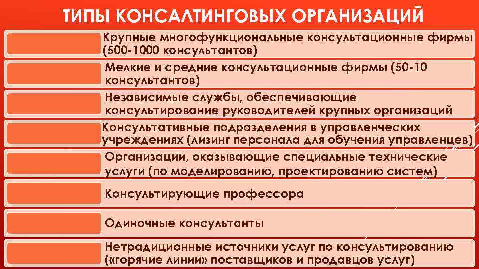 ТИПЫ КОНСАЛТИНГОВЫХ ОРГАНИЗАЦИЙ Крупные многофункциональные консультационные фирмы (500 -1000 консультантов) Мелкие и средние консультационные