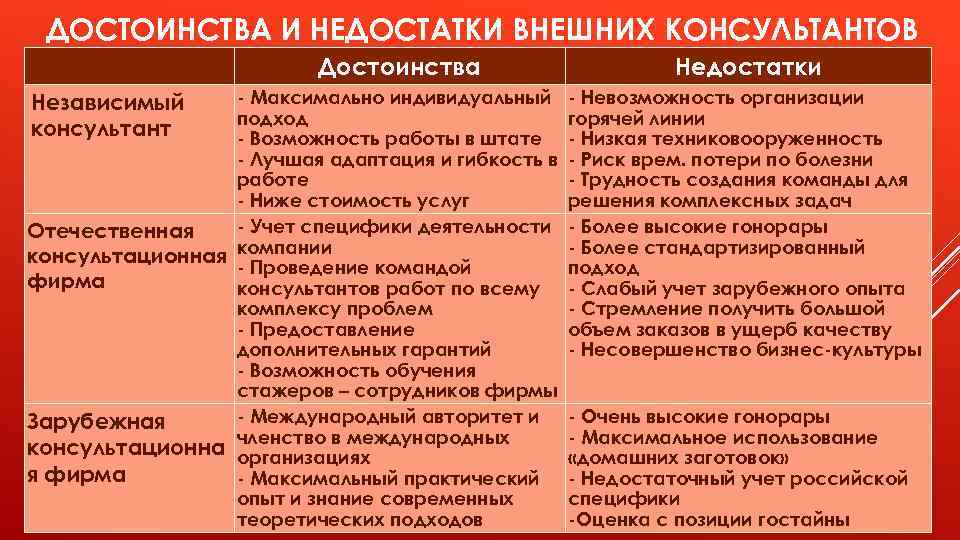 ДОСТОИНСТВА И НЕДОСТАТКИ ВНЕШНИХ КОНСУЛЬТАНТОВ Достоинства - Максимально индивидуальный подход - Возможность работы в