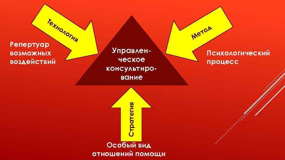 хн Репертуар возможных воздействий ол од т ог ия Ме Управленческое консультирование Стратегия Те