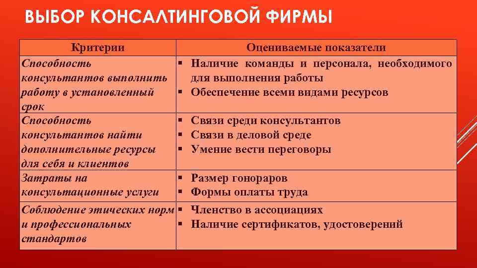 ВЫБОР КОНСАЛТИНГОВОЙ ФИРМЫ Критерии Способность консультантов выполнить работу в установленный срок Способность консультантов найти